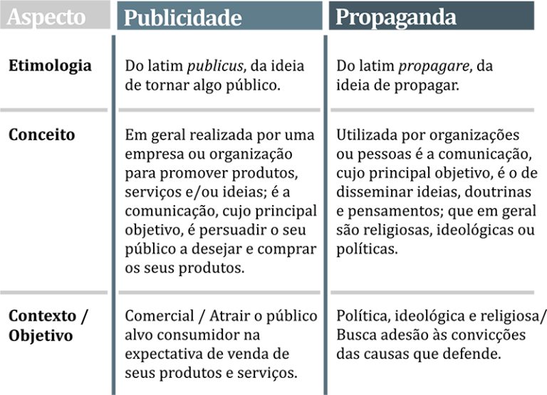 Diferença Entre Publicidade E Propaganda | Kodru.com.br