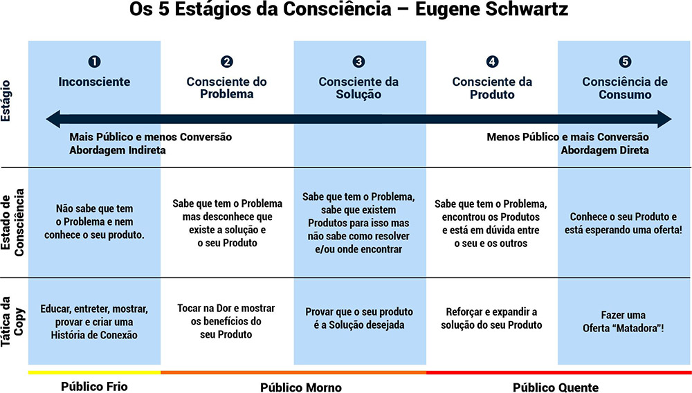 Os 5 Estagios da Consciencia – Eugene Schwartz | Os 5 níveis de consciência do consumidor